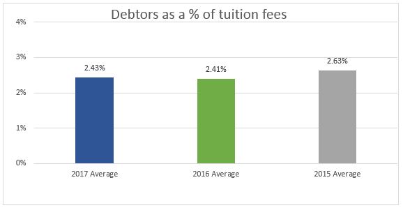 Debtor tuition fees - Accru Melbourne