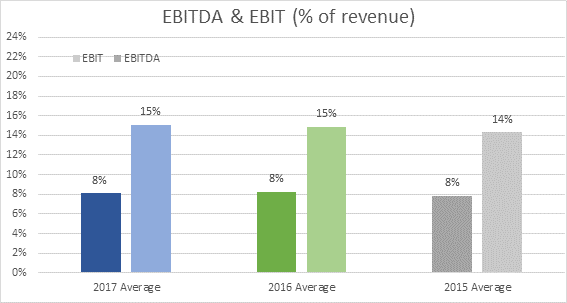 EBITDA & EBIT revenue - Accru Melbourne