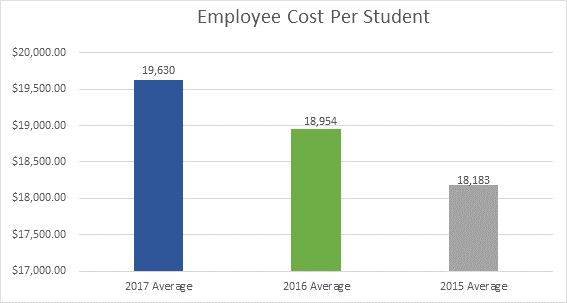 Employee Cost per student 2017 - Accru Melbourne